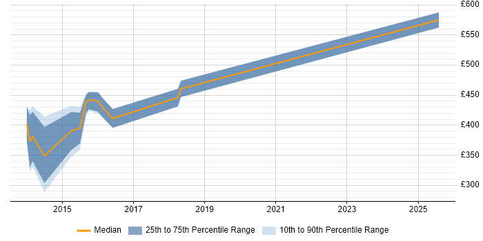 Contractor daily rate distribution trend for jobs in Cheshire citing Redis Contractor daily rate distribution trend for jobs in Cheshire citing Redis