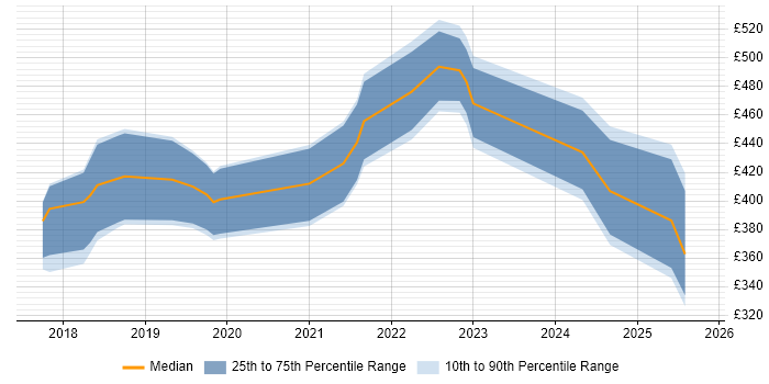 Contractor daily rate distribution trend for jobs in Cheshire citing Redux Contractor daily rate distribution trend for jobs in Cheshire citing Redux