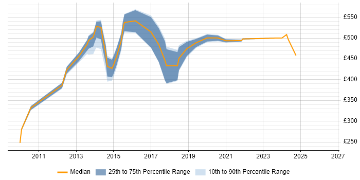 Contractor daily rate distribution trend for jobs in Cheshire citing Reference Data