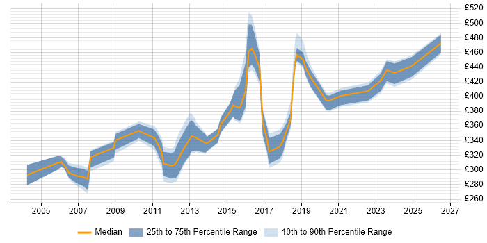 Contractor daily rate distribution trend for jobs in Cheshire citing Regression Testing