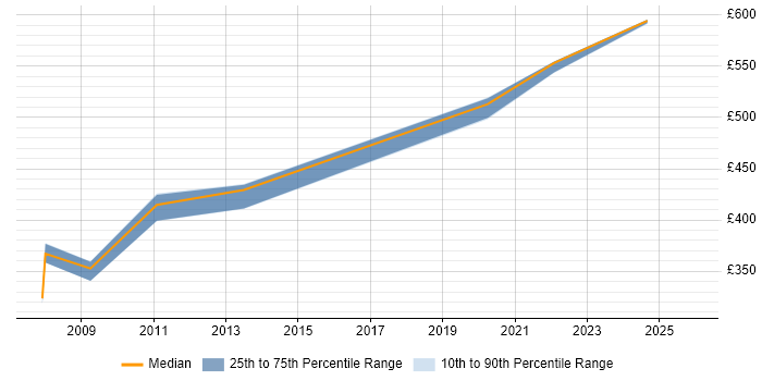Contractor daily rate distribution trend for jobs in Cheshire citing Regular Expression