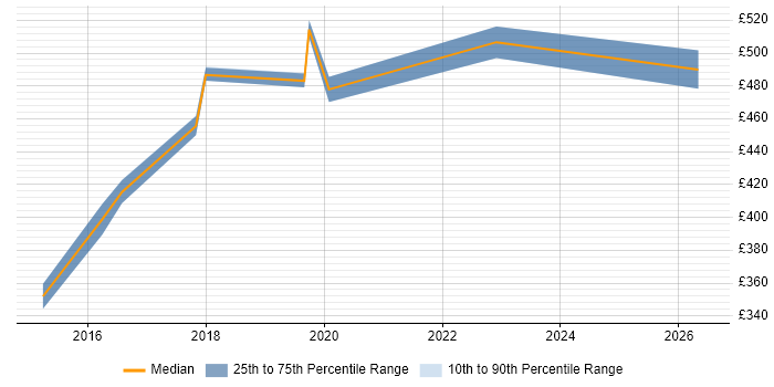Contractor daily rate distribution trend for Regulatory Business Analyst job vacancies in Cheshire