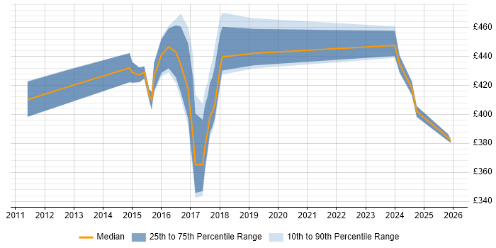 Contractor daily rate distribution trend for jobs in Cheshire citing Regulatory Change