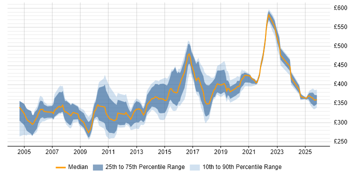Contractor daily rate distribution trend for jobs in Cheshire citing Relational Database