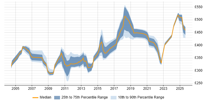 Contractor daily rate distribution trend for jobs in Cheshire citing Release Management