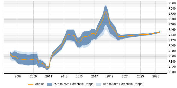 Contractor daily rate distribution trend for Release Manager job vacancies in Cheshire Contractor daily rate distribution trend for Release Manager job vacancies in Cheshire