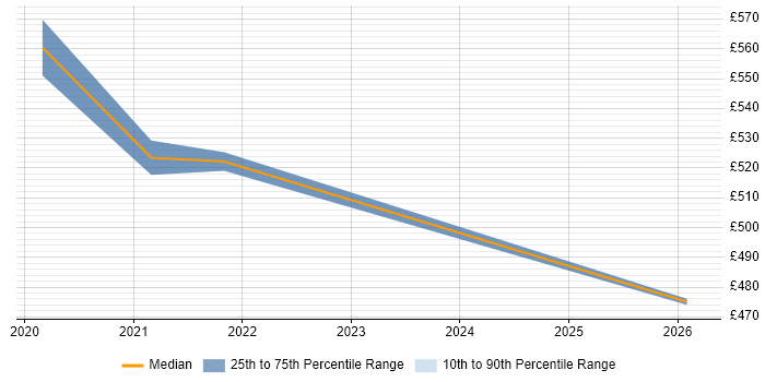 Contractor daily rate distribution trend for Release Train Engineer job vacancies in Cheshire