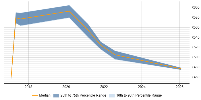 Contractor daily rate distribution trend for jobs in Cheshire citing Release Train