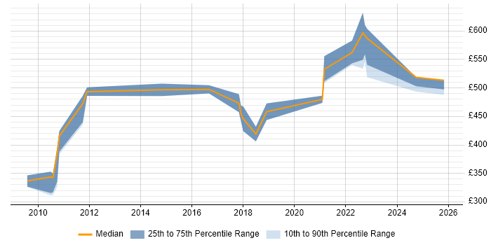 Contractor daily rate distribution trend for jobs in Cheshire citing Remediation Plan
