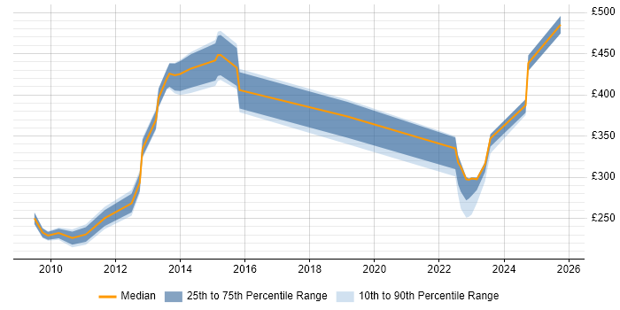 Contractor daily rate distribution trend for jobs in Cheshire citing Remedy ITSM