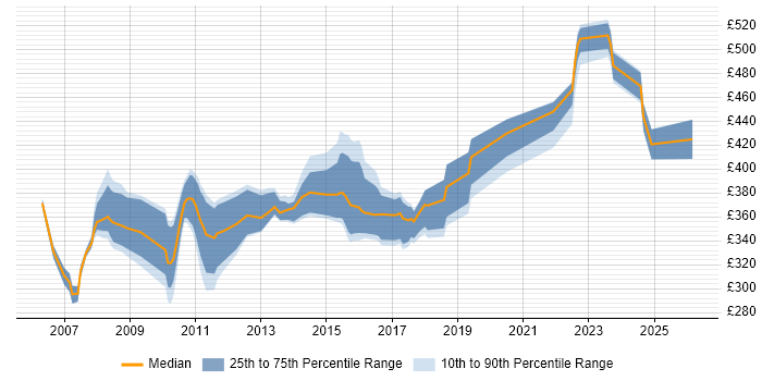 Contractor daily rate distribution trend for jobs in Cheshire citing Replication