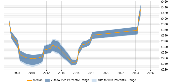Contractor daily rate distribution trend for Report Developer job vacancies in Cheshire