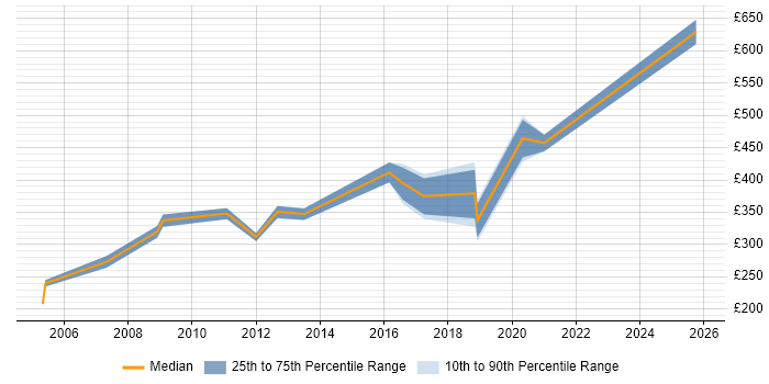 Contractor daily rate distribution trend for Report Manager job vacancies in Cheshire