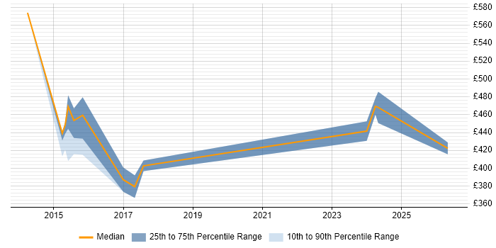 Contractor daily rate distribution trend for jobs in Cheshire citing Requirements Engineering