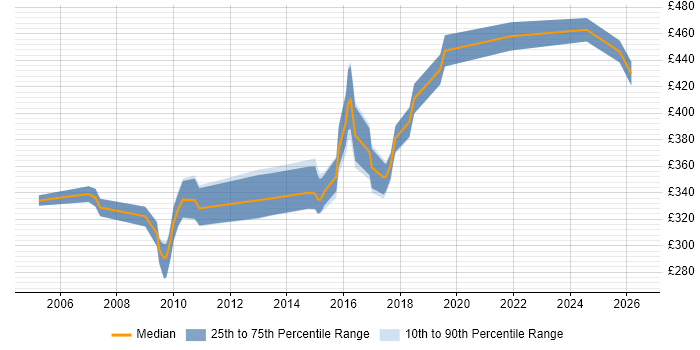 Contractor daily rate distribution trend for jobs in Cheshire citing Requirements Workshops