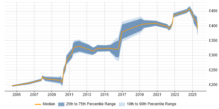 Contractor daily rate distribution trend for jobs in Cheshire citing Resource Allocation
