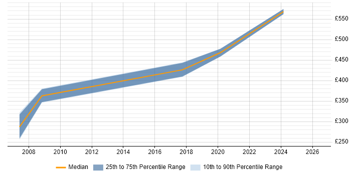 Contractor daily rate distribution trend for Resource Manager job vacancies in Cheshire
