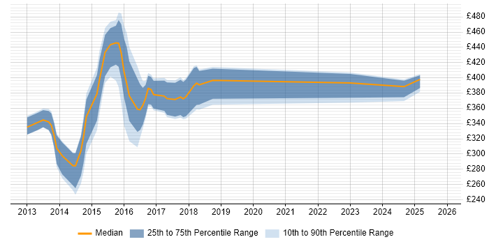 Contractor daily rate distribution trend for jobs in Cheshire citing Responsive Web Design