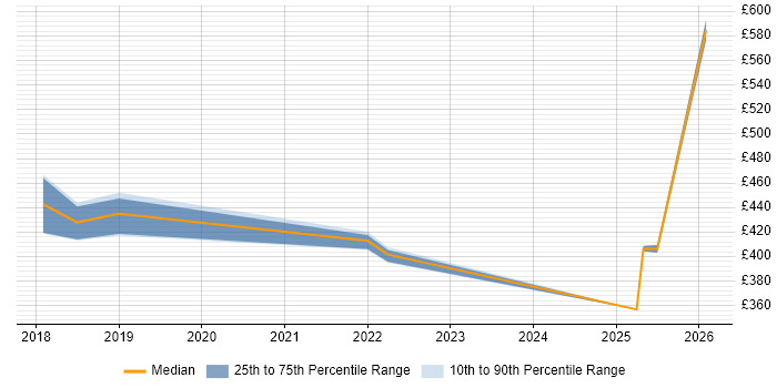 Contractor daily rate distribution trend for jobs in Cheshire citing REST Assured