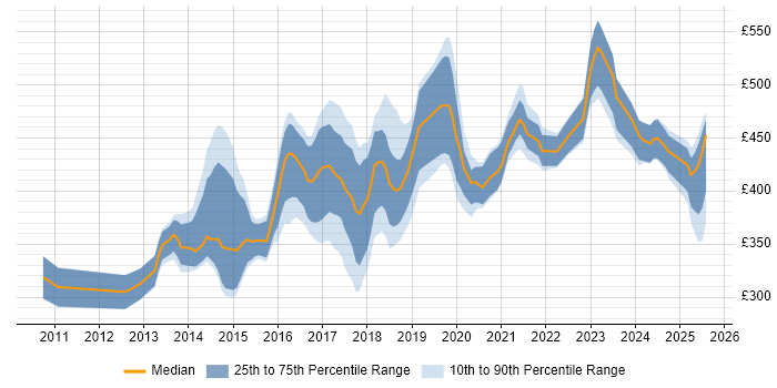 Contractor daily rate distribution trend for jobs in Cheshire citing REST Contractor daily rate distribution trend for jobs in Cheshire citing REST