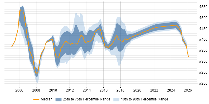 Contractor daily rate distribution trend for jobs in Cheshire citing Retail Banking