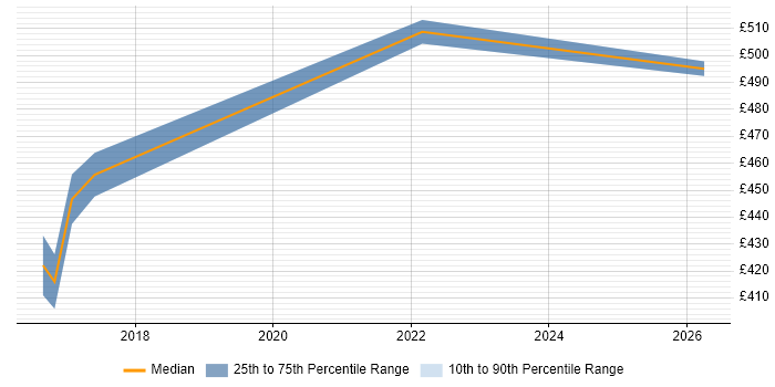 Contractor daily rate distribution trend for jobs in Cheshire citing RHCSA