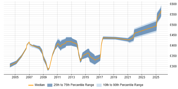 Contractor daily rate distribution trend for jobs in Cheshire citing Risk Analysis