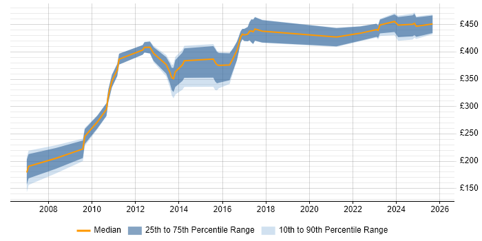 Contractor daily rate distribution trend for Risk Analyst job vacancies in Cheshire