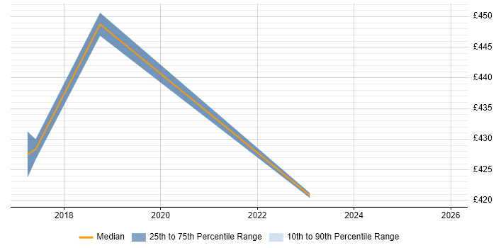 Contractor daily rate distribution trend for jobs in Cheshire citing Risk Analytics