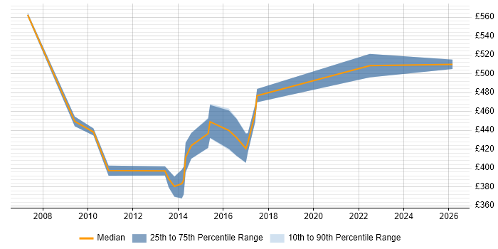 Contractor daily rate distribution trend for Risk Consultant job vacancies in Cheshire
