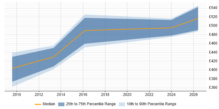 Contractor daily rate distribution trend for jobs in Cheshire citing Risk Identification and Mitigation