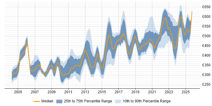 Contractor daily rate distribution trend for jobs in Cheshire citing Risk Management
