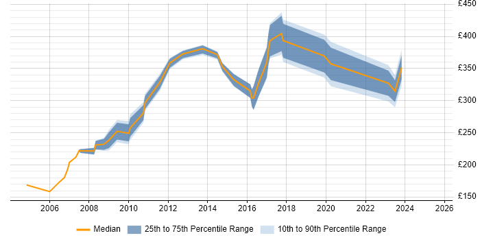 Contractor daily rate distribution trend for jobs in Cheshire citing Risk Register Contractor daily rate distribution trend for jobs in Cheshire citing Risk Register