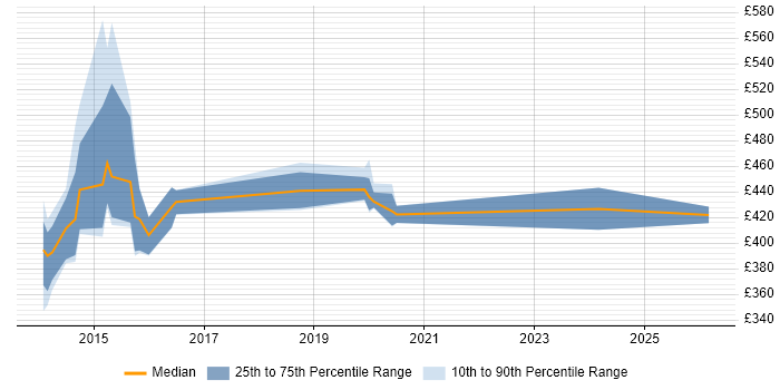 Contractor daily rate distribution trend for jobs in Cheshire citing Route 53
