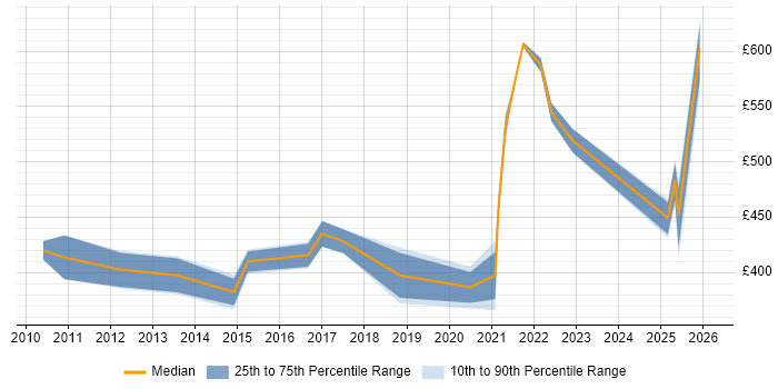 Contractor daily rate distribution trend for jobs in Cheshire citing Runbook