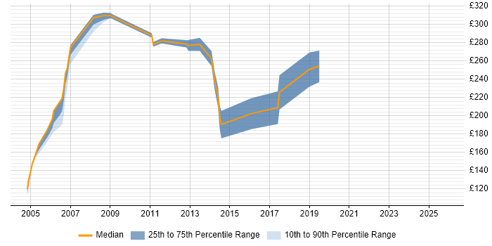Contractor daily rate distribution trend for Analyst job vacancies in Runcorn