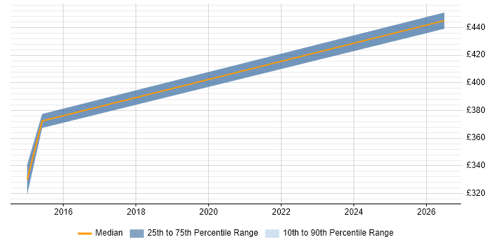 Contractor daily rate distribution trend for jobs in Runcorn citing Business Intelligence