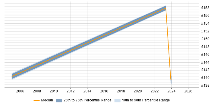 Contractor daily rate distribution trend for Desktop Support job vacancies in Runcorn