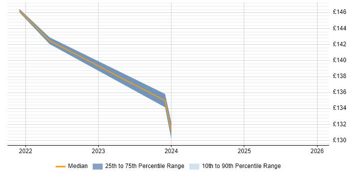 Contractor daily rate distribution trend for IT Support job vacancies in Runcorn