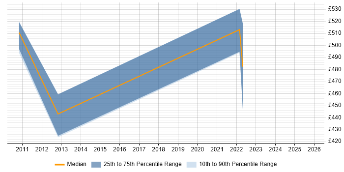 Contractor daily rate distribution trend for jobs in Runcorn citing Manufacturing