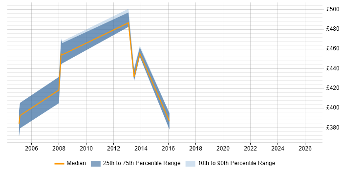 Contractor daily rate distribution trend for jobs in Runcorn citing Oracle