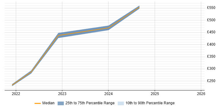 Contractor daily rate distribution trend for jobs in Runcorn citing Pharmaceutical