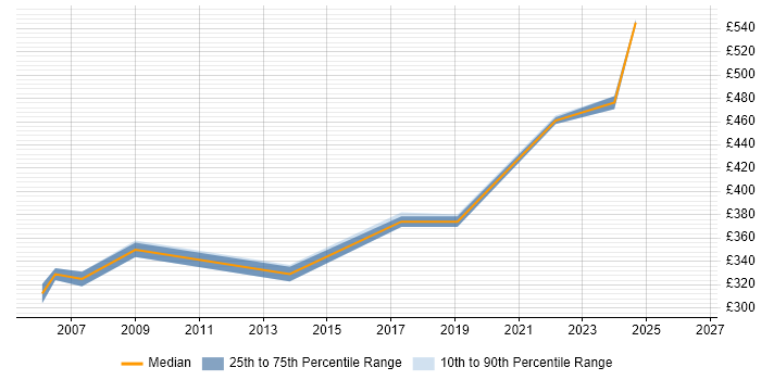 Contractor daily rate distribution trend for jobs in Runcorn citing Project Management