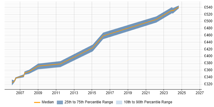 Contractor daily rate distribution trend for Project Manager job vacancies in Runcorn