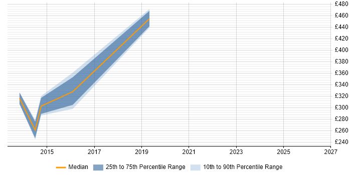 Contractor daily rate distribution trend for jobs in Runcorn citing Stakeholder Management