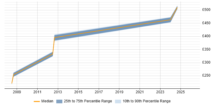Contractor daily rate distribution trend for jobs in Runcorn citing Validation