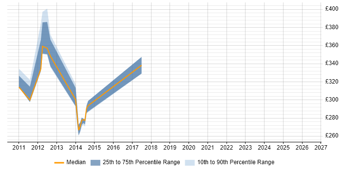 Contractor daily rate distribution trend for jobs in Runcorn citing VMware