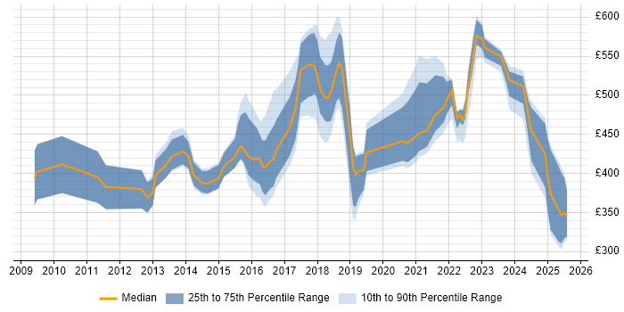 Contractor daily rate distribution trend for jobs in Cheshire citing SaaS Contractor daily rate distribution trend for jobs in Cheshire citing SaaS