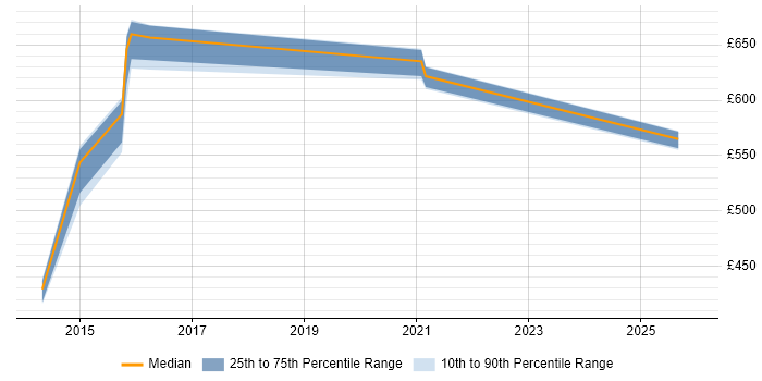 Contractor daily rate distribution trend for jobs in Cheshire citing SABSA