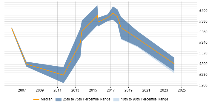 Contractor daily rate distribution trend for jobs in Cheshire citing Sage